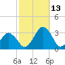Folly Creek tide chart for Wednesday, October 13, 2021