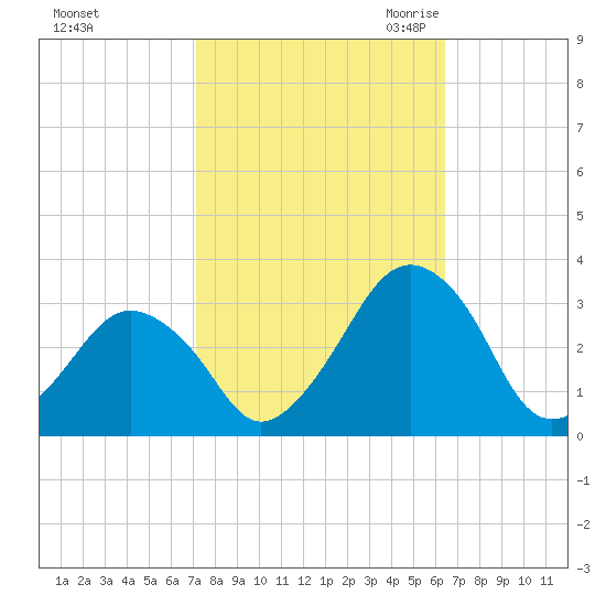 Folly Creek tide chart for Thursday, October 14, 2021