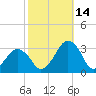 Folly Creek tide chart for Thursday, October 14, 2021