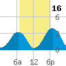 Folly Creek tide chart for Saturday, October 16, 2021