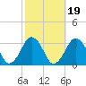 Folly Creek tide chart for Tuesday, October 19, 2021