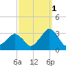 Folly Creek tide chart for Friday, October 1, 2021