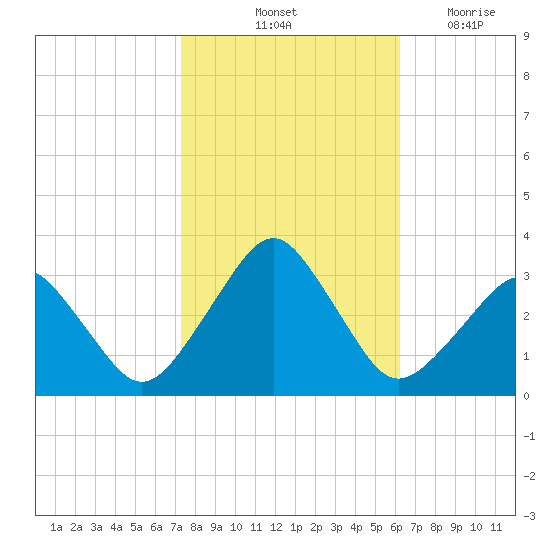 Folly Creek tide chart for Sunday, October 24, 2021