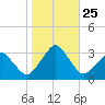 Folly Creek tide chart for Monday, October 25, 2021