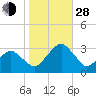 Folly Creek tide chart for Thursday, October 28, 2021