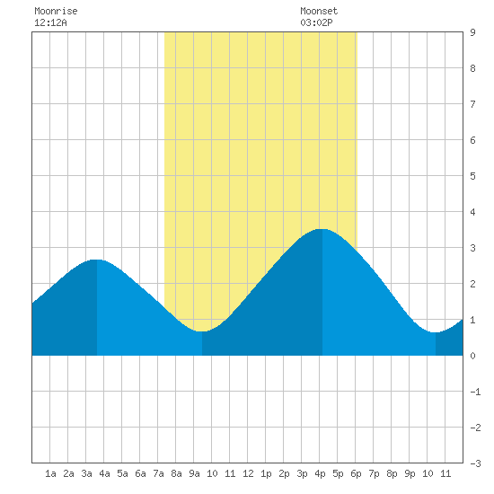 Folly Creek tide chart for Friday, October 29, 2021