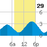Folly Creek tide chart for Friday, October 29, 2021