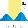Folly Creek tide chart for Sunday, October 31, 2021