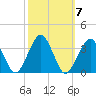 Folly Creek tide chart for Thursday, October 7, 2021
