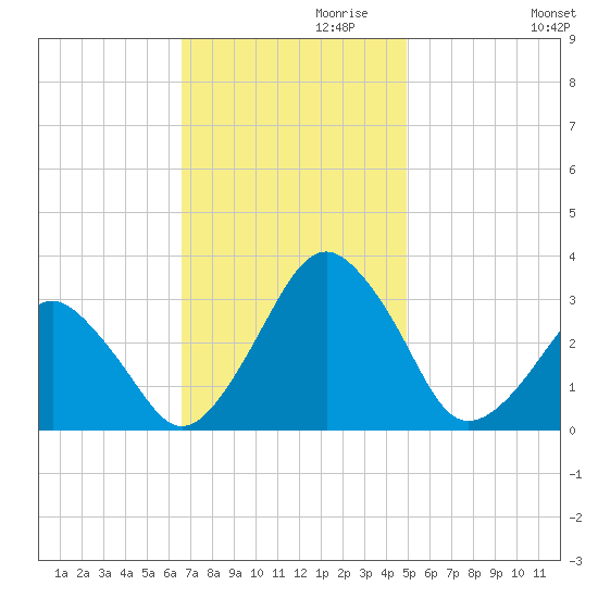 Folly Creek tide chart for Wednesday, November 10, 2021
