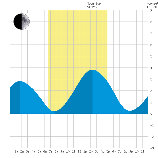 Folly Creek tide chart for Thursday, November 11, 2021