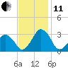 Folly Creek tide chart for Thursday, November 11, 2021