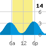 Folly Creek tide chart for Sunday, November 14, 2021