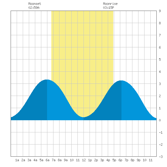 Folly Creek tide chart for Monday, November 15, 2021