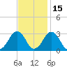 Folly Creek tide chart for Monday, November 15, 2021