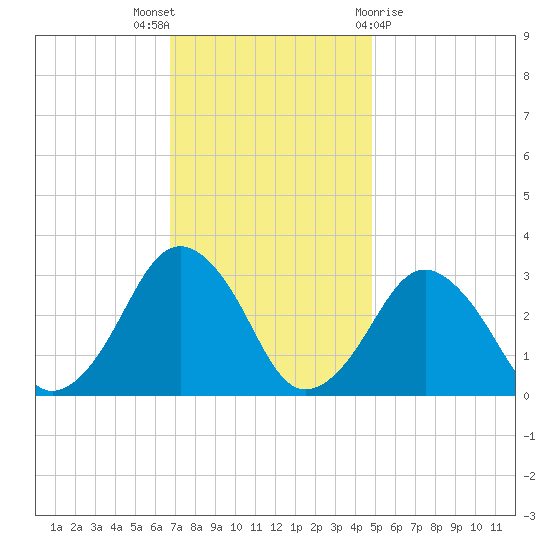 Folly Creek tide chart for Wednesday, November 17, 2021