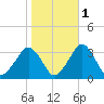 Folly Creek tide chart for Monday, November 1, 2021