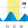 Folly Creek tide chart for Saturday, November 20, 2021