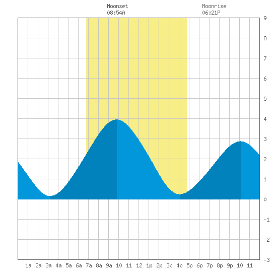 Folly Creek tide chart for Sunday, November 21, 2021