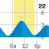 Folly Creek tide chart for Monday, November 22, 2021