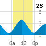 Folly Creek tide chart for Tuesday, November 23, 2021