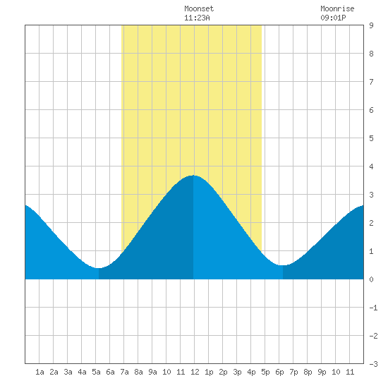 Folly Creek tide chart for Wednesday, November 24, 2021