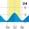 Folly Creek tide chart for Wednesday, November 24, 2021