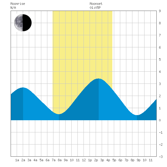 Folly Creek tide chart for Saturday, November 27, 2021