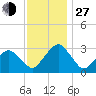 Folly Creek tide chart for Saturday, November 27, 2021