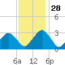 Folly Creek tide chart for Sunday, November 28, 2021