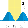 Folly Creek tide chart for Tuesday, November 2, 2021