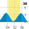 Folly Creek tide chart for Tuesday, November 30, 2021
