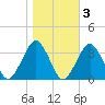 Folly Creek tide chart for Wednesday, November 3, 2021