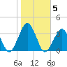 Folly Creek tide chart for Friday, November 5, 2021