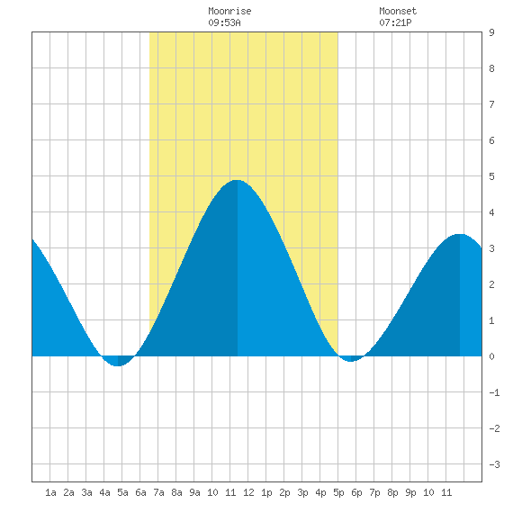 Folly Creek tide chart for Sunday, November 7, 2021