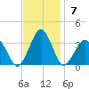 Folly Creek tide chart for Sunday, November 7, 2021