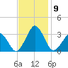 Folly Creek tide chart for Tuesday, November 9, 2021