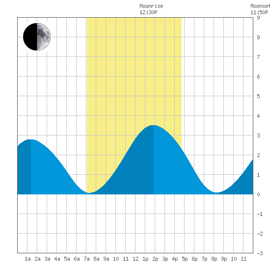 Folly Creek tide chart for Friday, December 10, 2021