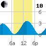 Folly Creek tide chart for Friday, December 10, 2021