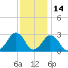 Folly Creek tide chart for Tuesday, December 14, 2021