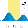 Folly Creek tide chart for Friday, December 17, 2021