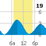 Folly Creek tide chart for Sunday, December 19, 2021