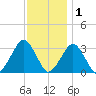 Folly Creek tide chart for Wednesday, December 1, 2021