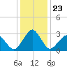 Folly Creek tide chart for Thursday, December 23, 2021