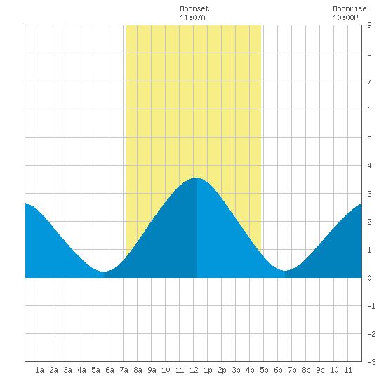 Folly Creek tide chart for Friday, December 24, 2021