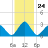 Folly Creek tide chart for Friday, December 24, 2021