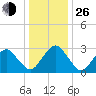 Folly Creek tide chart for Sunday, December 26, 2021