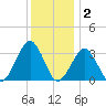 Folly Creek tide chart for Thursday, December 2, 2021