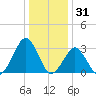 Folly Creek tide chart for Friday, December 31, 2021