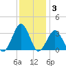 Folly Creek tide chart for Friday, December 3, 2021